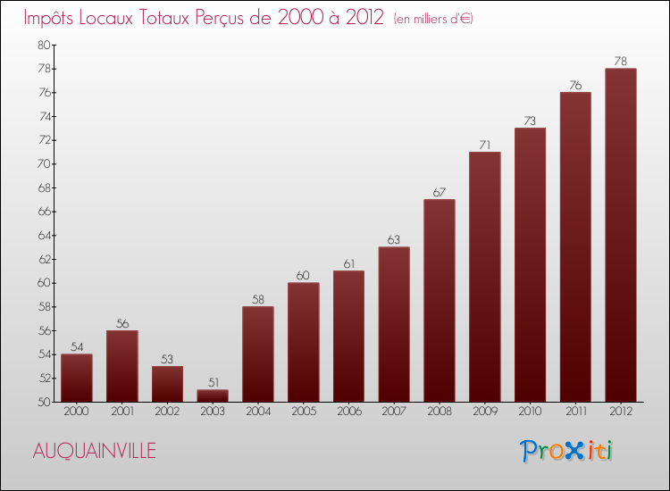 Evolution des Impôts Locaux pour la commune de AUQUAINVILLE de 2000 à 2012 Evolution des Impôts Locaux pour AUQUAINVILLE de 2000 à 2012