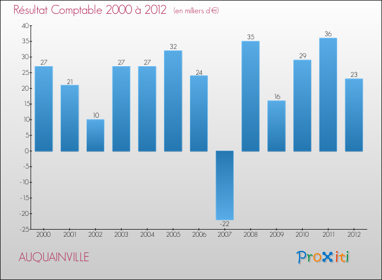 Evolution du résultat comptable pour la commune de AUQUAINVILLE de 2000 à 2012 Evolution du résultat comptable pour AUQUAINVILLE de 2000 à 2012