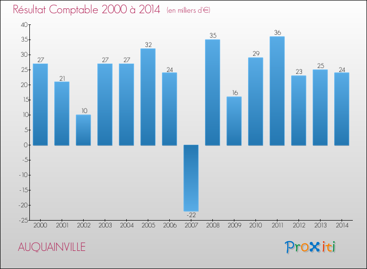 Evolution du résultat comptable pour la commune de AUQUAINVILLE de 2000 à 2014 Evolution du résultat comptable pour AUQUAINVILLE de 2000 à 2014