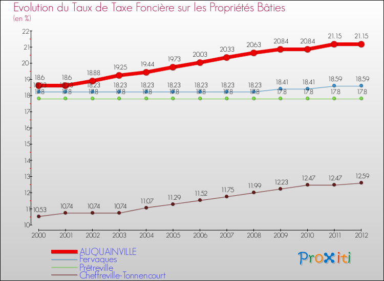 Evolution du taux de la taxe foncière sur le bati pour AUQUAINVILLE et les communes proches de 2000 à 2012 Comparaison des taux de taxe foncière sur le bati pour AUQUAINVILLE et les communes voisines de 2000 à 2012