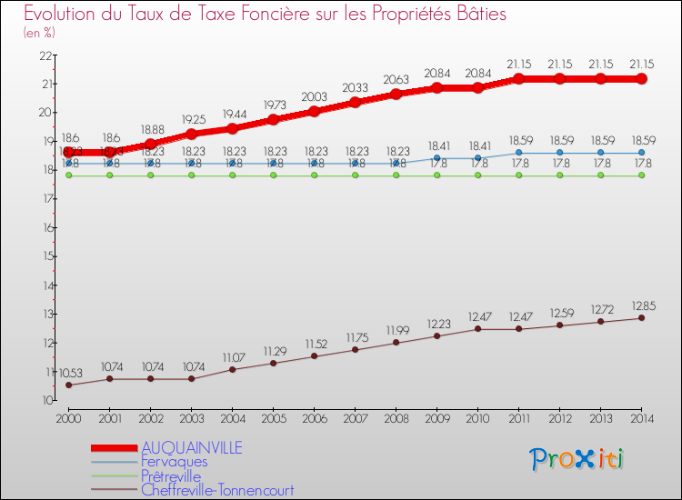 Evolution du taux de la taxe foncière sur le bati pour AUQUAINVILLE et les communes proches de 2000 à 2014 Comparaison des taux de taxe foncière sur le bati pour AUQUAINVILLE et les communes voisines de 2000 à 2014