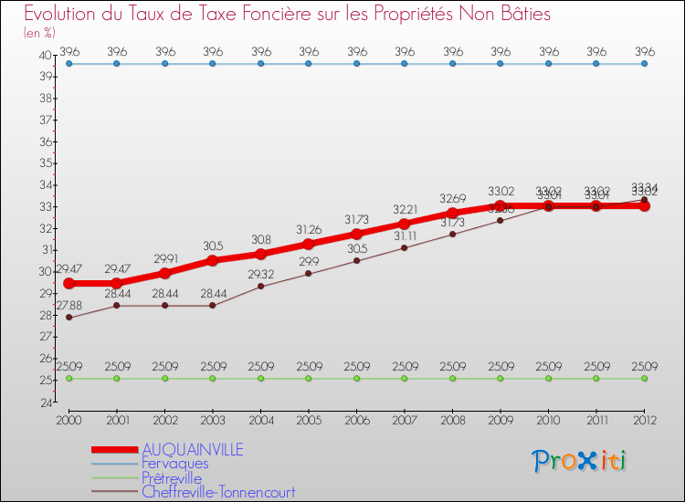 Evolution du taux de la taxe foncière sur les immeubles et terrains non batis pour AUQUAINVILLE et les communes proches de 2000 à 2012 Comparaison des taux de la taxe foncière sur les immeubles et terrains non batis pour AUQUAINVILLE et les communes voisines de 2000 à 2012