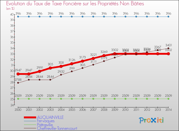 Evolution du taux de la taxe foncière sur les immeubles et terrains non batis pour AUQUAINVILLE et les communes proches de 2000 à 2014 Comparaison des taux de la taxe foncière sur les immeubles et terrains non batis pour AUQUAINVILLE et les communes voisines de 2000 à 2014