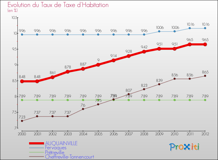 Evolution du taux de la taxe d'habitation pour AUQUAINVILLE et les communes proches Comparaison des taux de la taxe d'habitation pour AUQUAINVILLE et les communes voisines