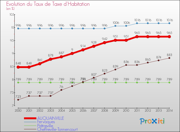 Evolution du taux de la taxe d'habitation pour AUQUAINVILLE et les communes proches de 2000 à 2014 Comparaison des taux de la taxe d'habitation pour AUQUAINVILLE et les communes voisines de 2000 à 2014