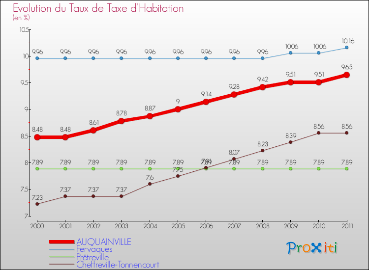 Evolution du taux de la taxe d'habitation pour AUQUAINVILLE et les communes proches Comparaison des taux de la taxe d'habitation pour AUQUAINVILLE et les communes voisines