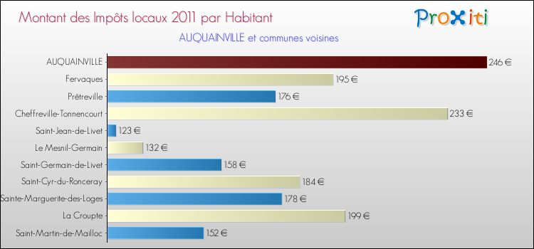 Montant des impôts locaux par Habitant pour AUQUAINVILLE et les communes proches Comparaison des impôts locaux par habitant pour AUQUAINVILLE et les communes voisines