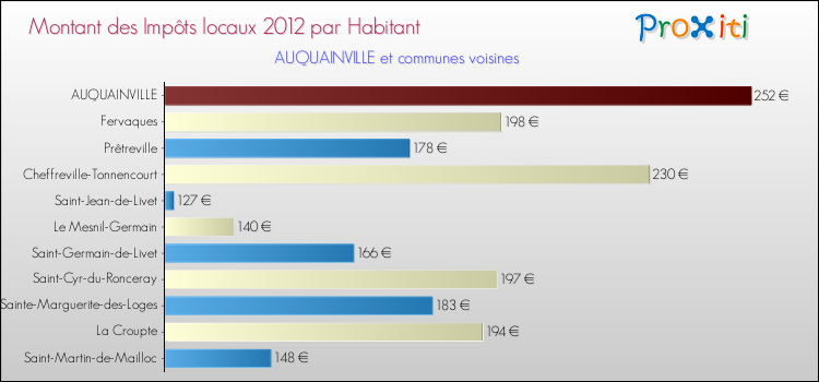 Montant des impôts locaux par Habitant pour AUQUAINVILLE et les communes proches Comparaison des impôts locaux par habitant pour AUQUAINVILLE et les communes voisines