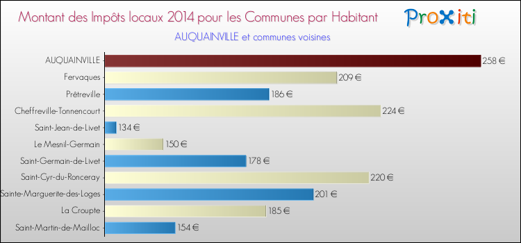 Montant des impôts locaux par Habitant pour AUQUAINVILLE et les communes proches en 2014 Comparaison des impôts locaux par habitant pour AUQUAINVILLE et les communes voisines en 2014