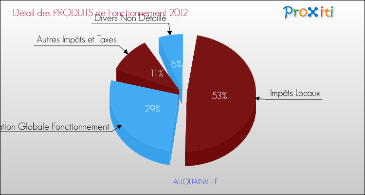 Décomposition du Budget de Fonctionnement 2012 de la commune de AUQUAINVILLE Budget de Fonctionnement 2012 pour la commune de AUQUAINVILLE