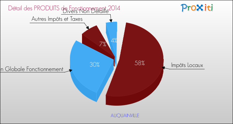 Décomposition du Budget de Fonctionnement 2014 de la commune de AUQUAINVILLE Budget de Fonctionnement 2014 pour la commune de AUQUAINVILLE