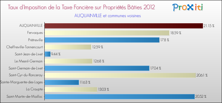 Taux d'imposition de la taxe foncière sur le bati 2012 pour AUQUAINVILLE et les communes proches Comparaison des taux d'imposition de la taxe foncière sur le bati 2012 pour AUQUAINVILLE et les communes voisines