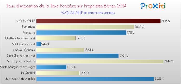 Taux d'imposition de la taxe foncière sur le bati 2014 pour AUQUAINVILLE et les communes proches Comparaison des taux d'imposition de la taxe foncière sur le bati 2014 pour AUQUAINVILLE et les communes voisines