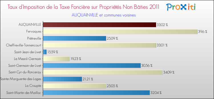 Taux d'imposition de la taxe foncière sur les immeubles et terrains non batis 2011 pour AUQUAINVILLE et les communes proches Comparaison des taux d'imposition de la taxe foncière sur les immeubles et terrains non batis 2011 pour AUQUAINVILLE et les communes voisines