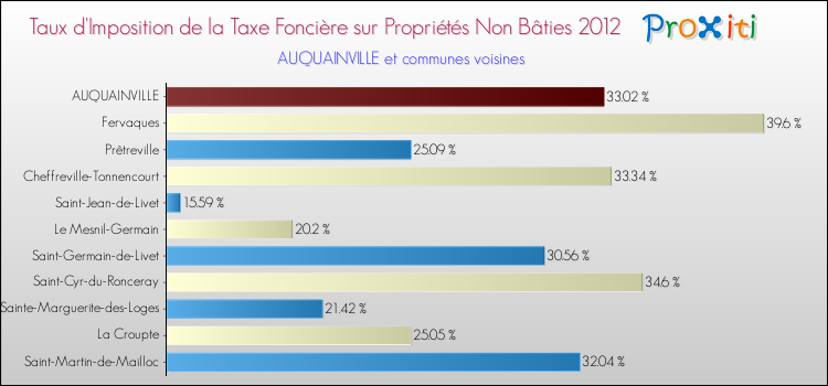 Taux d'imposition de la taxe foncière sur les immeubles et terrains non batis 2012 pour AUQUAINVILLE et les communes proches Comparaison des taux d'imposition de la taxe foncière sur les immeubles et terrains non batis 2012 pour AUQUAINVILLE et les communes voisines