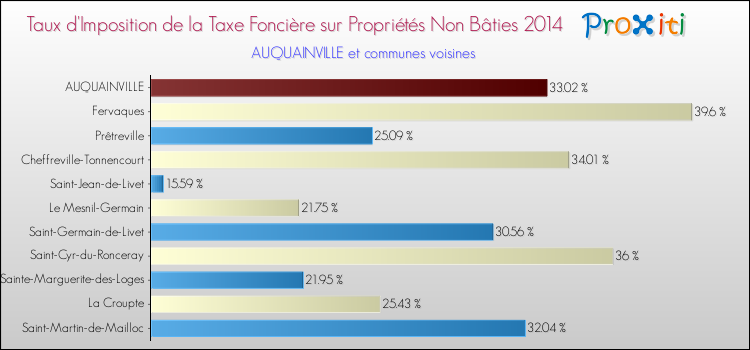 Taux d'imposition de la taxe foncière sur les immeubles et terrains non batis 2014 pour AUQUAINVILLE et les communes proches Comparaison des taux d'imposition de la taxe foncière sur les immeubles et terrains non batis 2014 pour AUQUAINVILLE et les communes voisines