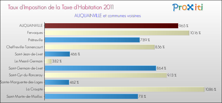 Taux d'imposition de la taxe d'habitation 2011 pour AUQUAINVILLE et les communes proches Comparaison des taux d'imposition de la taxe d'habitation 2011 pour AUQUAINVILLE et les communes voisines