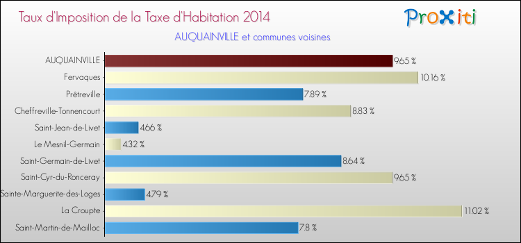 Taux d'imposition de la taxe d'habitation 2014 pour AUQUAINVILLE et les communes proches Comparaison des taux d'imposition de la taxe d'habitation 2014 pour AUQUAINVILLE et les communes voisines