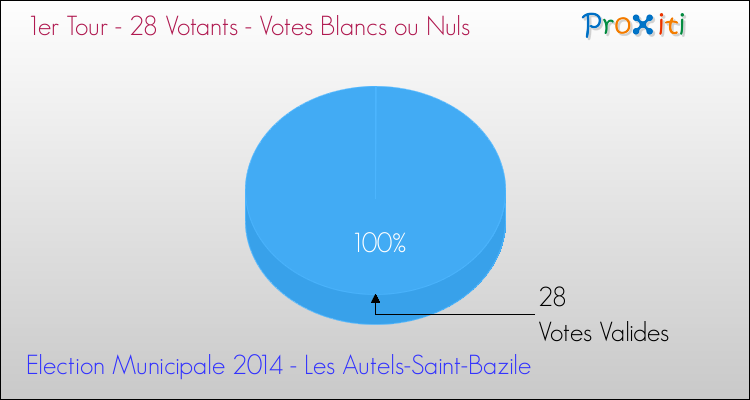 Votes blancs ou nuls au 1er Tour des Elections Municipales 2014 de la commune de Les Autels-Saint-Bazile Elections Municipales 2014 - Votes blancs ou nuls au 1er Tour pour la commune de Les Autels-Saint-Bazile