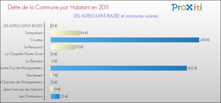 Dette par habitant de la commune en 2011 pour LES AUTELS-SAINT-BAZILE et les communes proches Comparaison de la dette par habitant de la commune en 2011 pour LES AUTELS-SAINT-BAZILE et les communes voisines