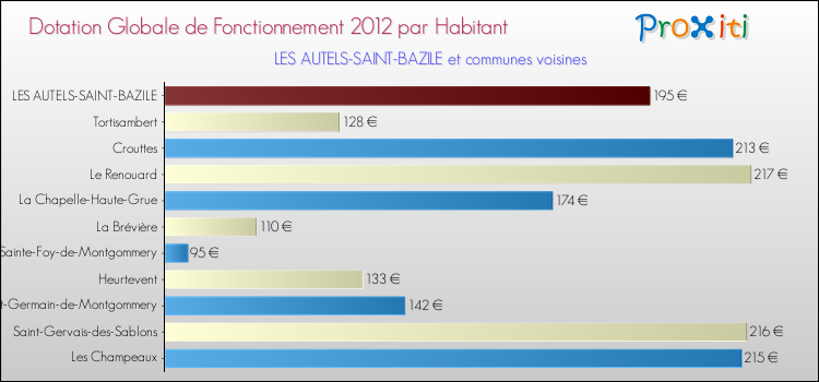 Montant des dotations globales de fonctionnement DGF par Habitant pour LES AUTELS-SAINT-BAZILE et les communes proches Comparaison des des dotations globales de fonctionnement DGF par habitant pour LES AUTELS-SAINT-BAZILE et les communes voisines