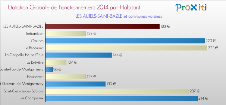 Montant des dotations globales de fonctionnement DGF par Habitant pour LES AUTELS-SAINT-BAZILE et les communes proches en 2014. Comparaison des des dotations globales de fonctionnement DGF par habitant pour LES AUTELS-SAINT-BAZILE et les communes voisines en 2014.