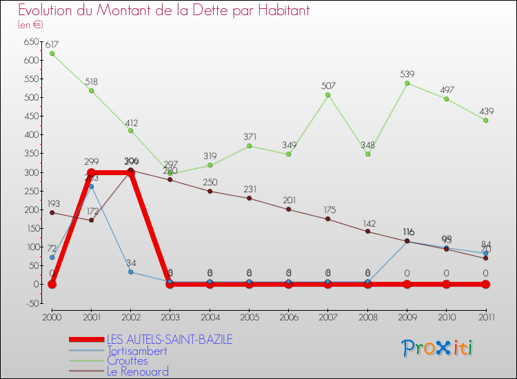Evolution de la dette par habitant pour la commune de LES AUTELS-SAINT-BAZILE et les communes proches Comparaison de la dette par habitant pour LES AUTELS-SAINT-BAZILE et les communes voisines