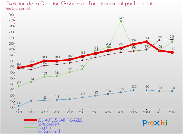 Evolution et montant de la dotation globale de fonctionnement par Habitant pour LES AUTELS-SAINT-BAZILE et les communes proches Comparaison des dotations globales de fonctionnement par habitant pour LES AUTELS-SAINT-BAZILE et les communes voisines
