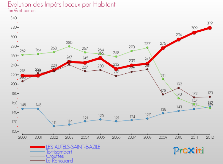 Evolution et montant des impôts locaux par Habitant pour LES AUTELS-SAINT-BAZILE et les communes proches Comparaison des impôts locaux par habitant pour LES AUTELS-SAINT-BAZILE et les communes voisines