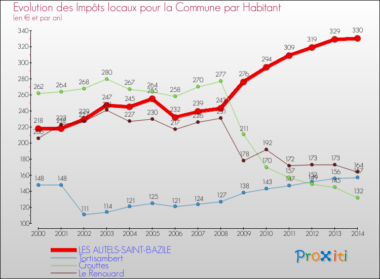 Evolution et montant des impôts locaux par Habitant pour LES AUTELS-SAINT-BAZILE et les communes proches de 2000 à 2014 Comparaison des impôts locaux par habitant pour LES AUTELS-SAINT-BAZILE et les communes voisines de 2000 à 2014