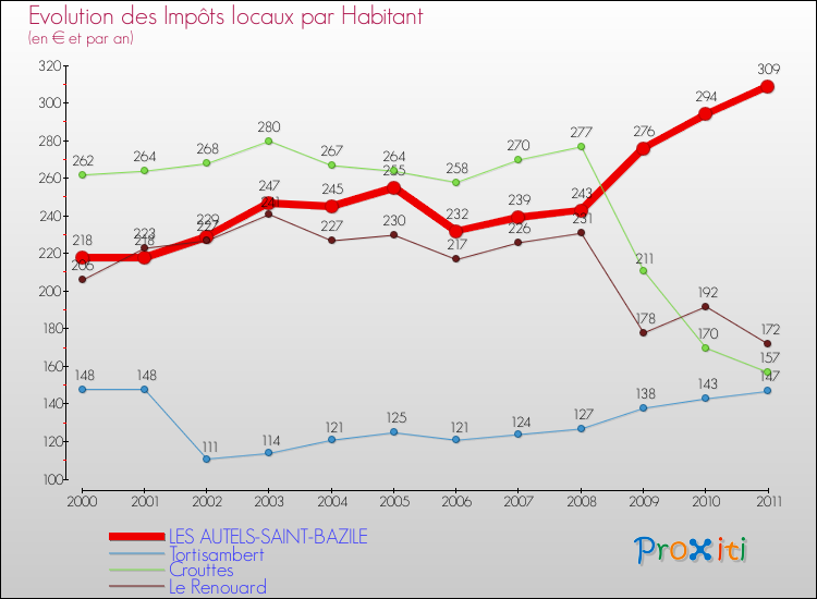 Evolution et montant des impôts locaux par Habitant pour LES AUTELS-SAINT-BAZILE et les communes proches Comparaison des impôts locaux par habitant pour LES AUTELS-SAINT-BAZILE et les communes voisines