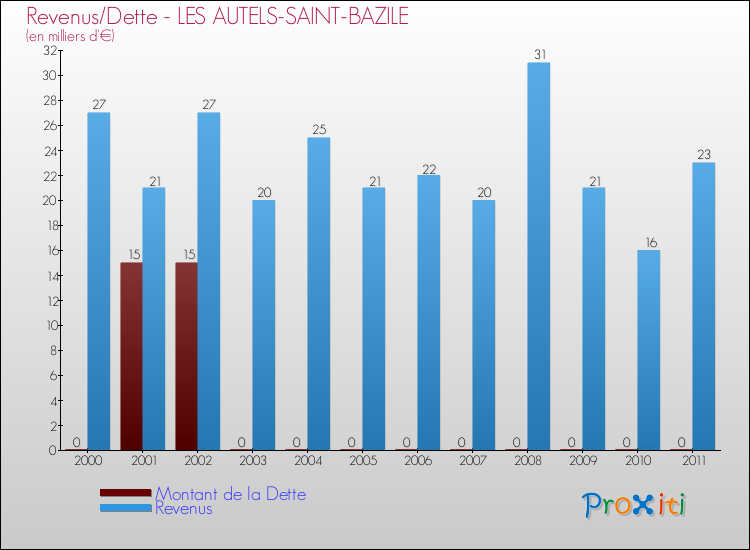 Evolution comparée de la dette et des revenus pour la commune de LES AUTELS-SAINT-BAZILE de 2000 à 2011 Comparaison de la dette et des revenus pour LES AUTELS-SAINT-BAZILE de 2000 à 2011