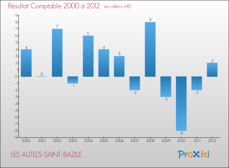 Evolution du résultat comptable pour la commune de LES AUTELS-SAINT-BAZILE de 2000 à 2012 Evolution du résultat comptable pour LES AUTELS-SAINT-BAZILE de 2000 à 2012