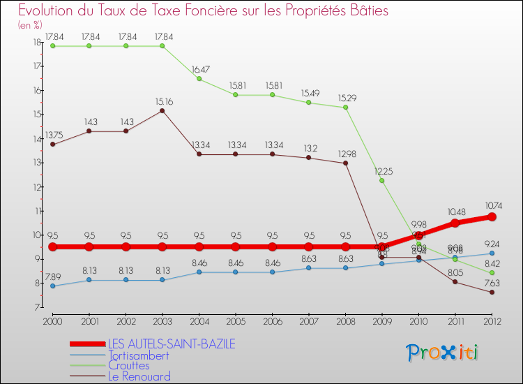 Evolution du taux de la taxe foncière sur le bati pour LES AUTELS-SAINT-BAZILE et les communes proches de 2000 à 2012 Comparaison des taux de taxe foncière sur le bati pour LES AUTELS-SAINT-BAZILE et les communes voisines de 2000 à 2012