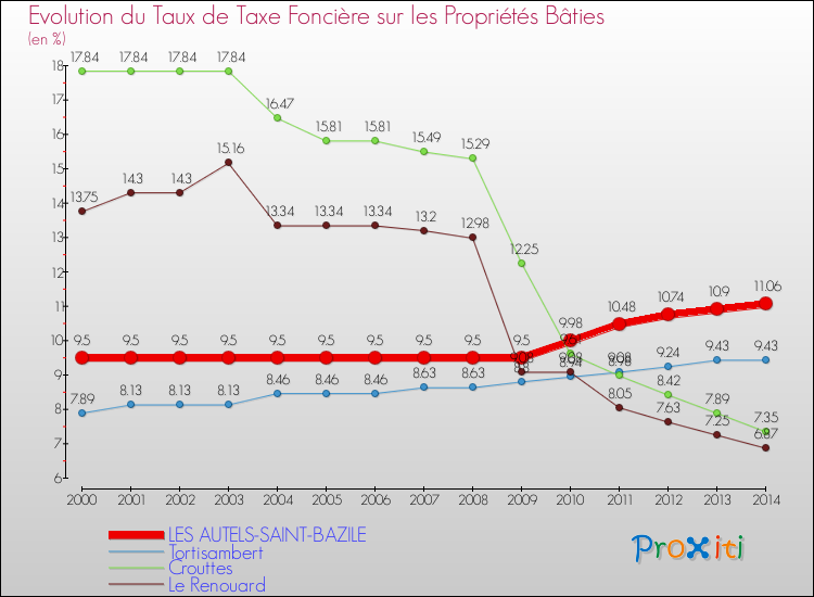Evolution du taux de la taxe foncière sur le bati pour LES AUTELS-SAINT-BAZILE et les communes proches de 2000 à 2014 Comparaison des taux de taxe foncière sur le bati pour LES AUTELS-SAINT-BAZILE et les communes voisines de 2000 à 2014