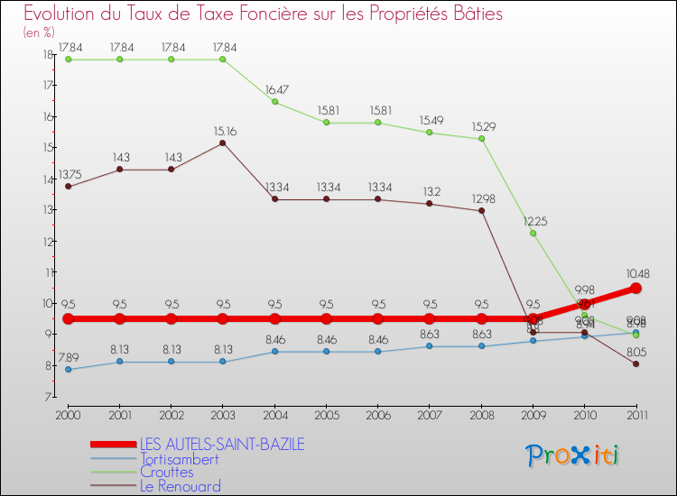 Evolution du taux de la taxe foncière sur le bati pour LES AUTELS-SAINT-BAZILE et les communes proches Comparaison des taux de taxe foncière sur le bati pour LES AUTELS-SAINT-BAZILE et les communes voisines