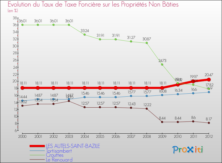 Evolution du taux de la taxe foncière sur les immeubles et terrains non batis pour LES AUTELS-SAINT-BAZILE et les communes proches de 2000 à 2012 Comparaison des taux de la taxe foncière sur les immeubles et terrains non batis pour LES AUTELS-SAINT-BAZILE et les communes voisines de 2000 à 2012