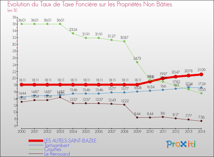 Evolution du taux de la taxe foncière sur les immeubles et terrains non batis pour LES AUTELS-SAINT-BAZILE et les communes proches de 2000 à 2014 Comparaison des taux de la taxe foncière sur les immeubles et terrains non batis pour LES AUTELS-SAINT-BAZILE et les communes voisines de 2000 à 2014