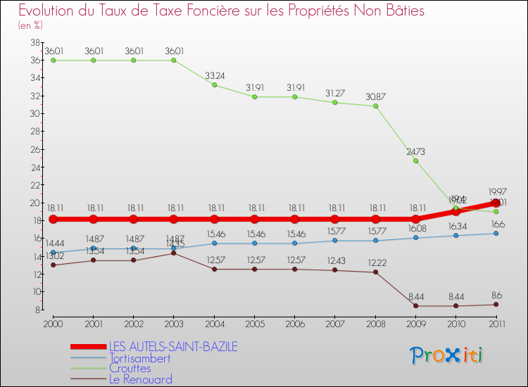 Evolution du taux de la taxe foncière sur les immeubles et terrains non batis pour LES AUTELS-SAINT-BAZILE et les communes proches Comparaison des taux de la taxe foncière sur les immeubles et terrains non batis pour LES AUTELS-SAINT-BAZILE et les communes voisines