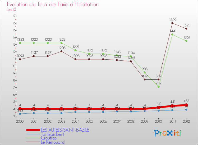 Evolution du taux de la taxe d'habitation pour LES AUTELS-SAINT-BAZILE et les communes proches Comparaison des taux de la taxe d'habitation pour LES AUTELS-SAINT-BAZILE et les communes voisines