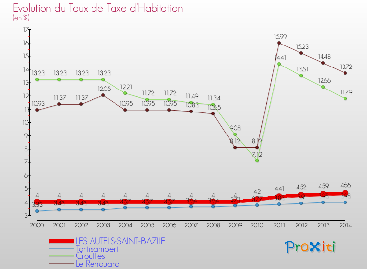 Evolution du taux de la taxe d'habitation pour LES AUTELS-SAINT-BAZILE et les communes proches de 2000 à 2014 Comparaison des taux de la taxe d'habitation pour LES AUTELS-SAINT-BAZILE et les communes voisines de 2000 à 2014