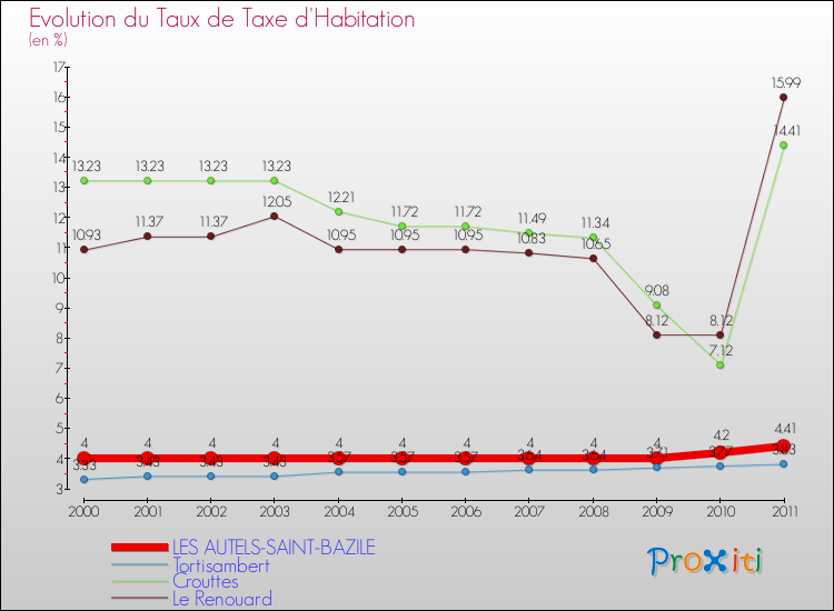 Evolution du taux de la taxe d'habitation pour LES AUTELS-SAINT-BAZILE et les communes proches Comparaison des taux de la taxe d'habitation pour LES AUTELS-SAINT-BAZILE et les communes voisines