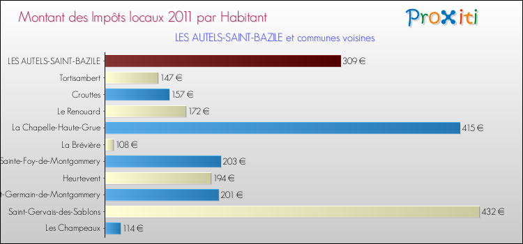 Montant des impôts locaux par Habitant pour LES AUTELS-SAINT-BAZILE et les communes proches Comparaison des impôts locaux par habitant pour LES AUTELS-SAINT-BAZILE et les communes voisines