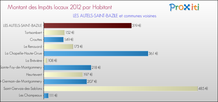 Montant des impôts locaux par Habitant pour LES AUTELS-SAINT-BAZILE et les communes proches Comparaison des impôts locaux par habitant pour LES AUTELS-SAINT-BAZILE et les communes voisines