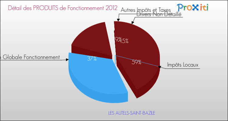 Décomposition du Budget de Fonctionnement 2012 de la commune de LES AUTELS-SAINT-BAZILE Budget de Fonctionnement 2012 pour la commune de LES AUTELS-SAINT-BAZILE