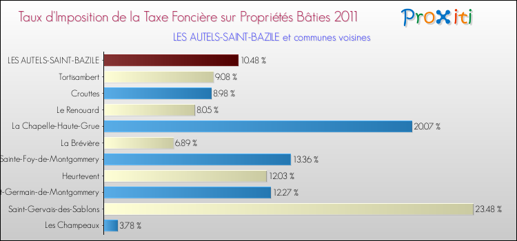 Taux d'imposition de la taxe foncière sur le bati 2011 pour LES AUTELS-SAINT-BAZILE et les communes proches Comparaison des taux d'imposition de la taxe foncière sur le bati 2011 pour LES AUTELS-SAINT-BAZILE et les communes voisines