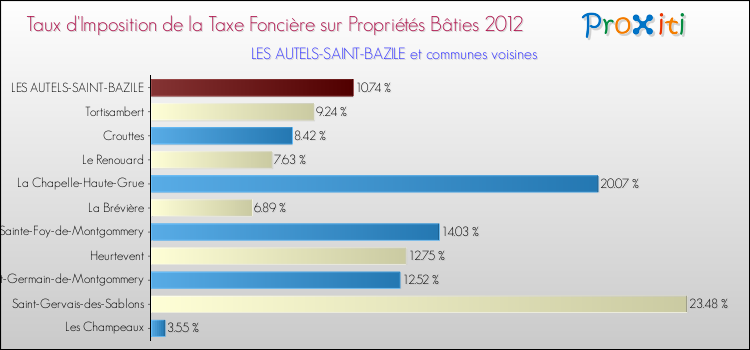 Taux d'imposition de la taxe foncière sur le bati 2012 pour LES AUTELS-SAINT-BAZILE et les communes proches Comparaison des taux d'imposition de la taxe foncière sur le bati 2012 pour LES AUTELS-SAINT-BAZILE et les communes voisines