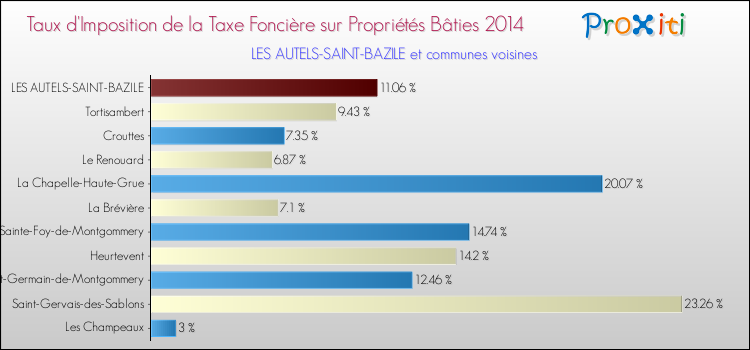 Taux d'imposition de la taxe foncière sur le bati 2014 pour LES AUTELS-SAINT-BAZILE et les communes proches Comparaison des taux d'imposition de la taxe foncière sur le bati 2014 pour LES AUTELS-SAINT-BAZILE et les communes voisines