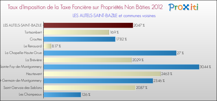Taux d'imposition de la taxe foncière sur les immeubles et terrains non batis 2012 pour LES AUTELS-SAINT-BAZILE et les communes proches Comparaison des taux d'imposition de la taxe foncière sur les immeubles et terrains non batis 2012 pour LES AUTELS-SAINT-BAZILE et les communes voisines