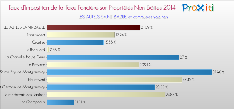 Taux d'imposition de la taxe foncière sur les immeubles et terrains non batis 2014 pour LES AUTELS-SAINT-BAZILE et les communes proches Comparaison des taux d'imposition de la taxe foncière sur les immeubles et terrains non batis 2014 pour LES AUTELS-SAINT-BAZILE et les communes voisines